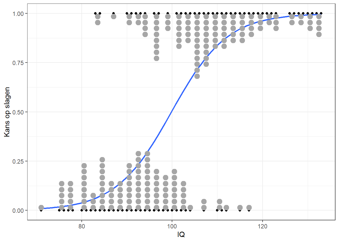 Voorbeeld-data met een dichotome uitkomst en logistische curve