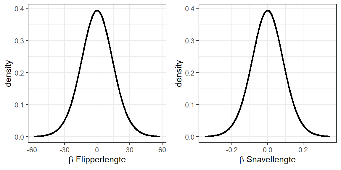 De steekproevenverdelingen, uitgaande van een populatie regressiecoëfficiënt van 0, voor de twee regressiecoëfficiënten voor het voorspellen van pinguïn gewicht uit flipperlengte en snavelhoogte uit snavellengte