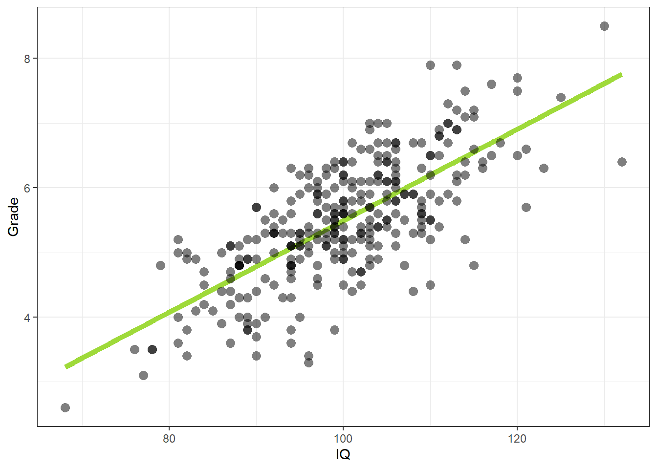 Voorbeeld van een regressielijn door een aantal punten, waarbij elk punt een kind voorstelt met een score op intelligentie ($x$-as) en een gemiddeld schoolcijfer ($y$-as)