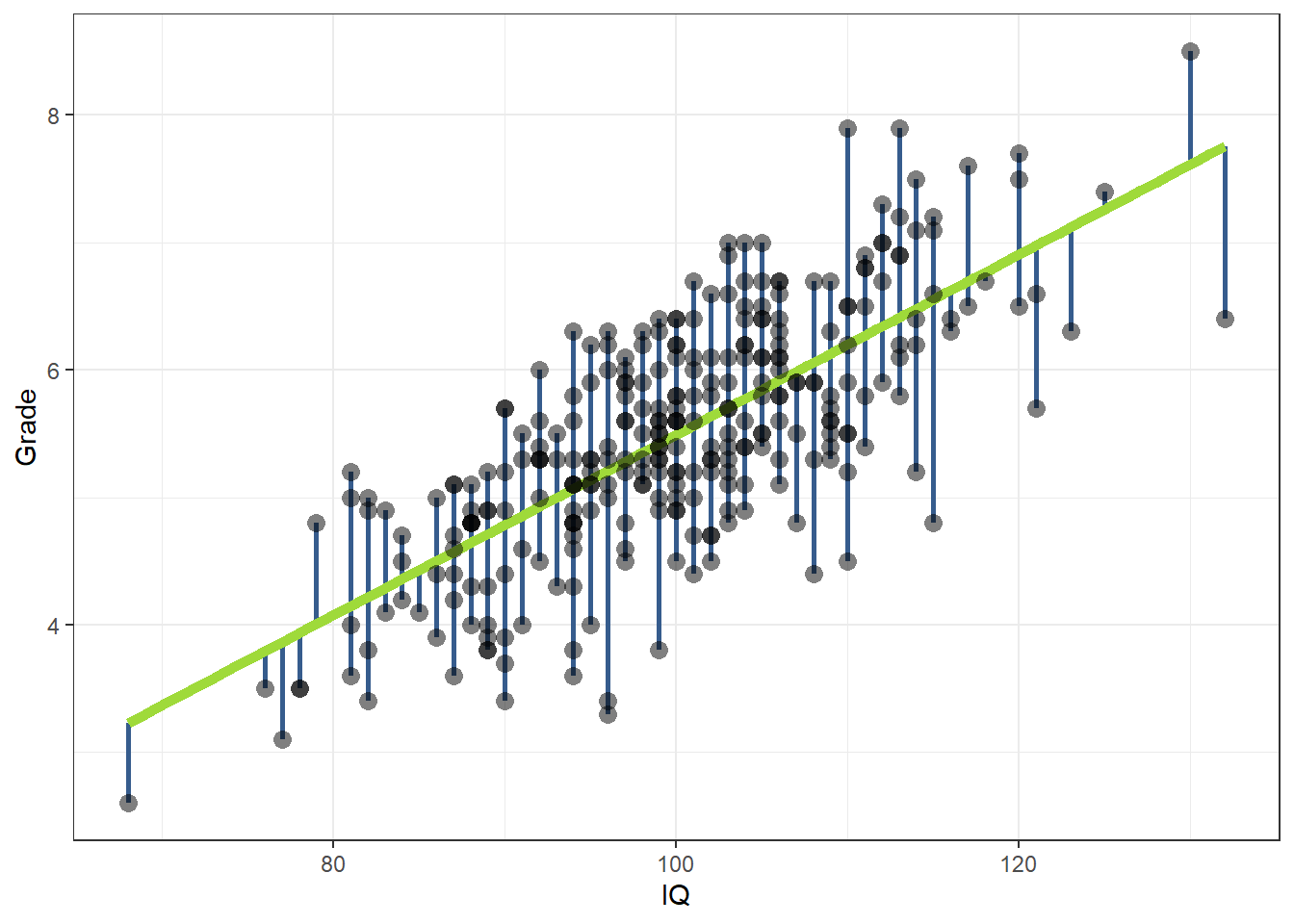 Voorbeeld van een regressielijn door een aantal punten. Elk punt stelt een persoon voor met een score op intelligentie (x-as) en een schoolcijfer (y-as).