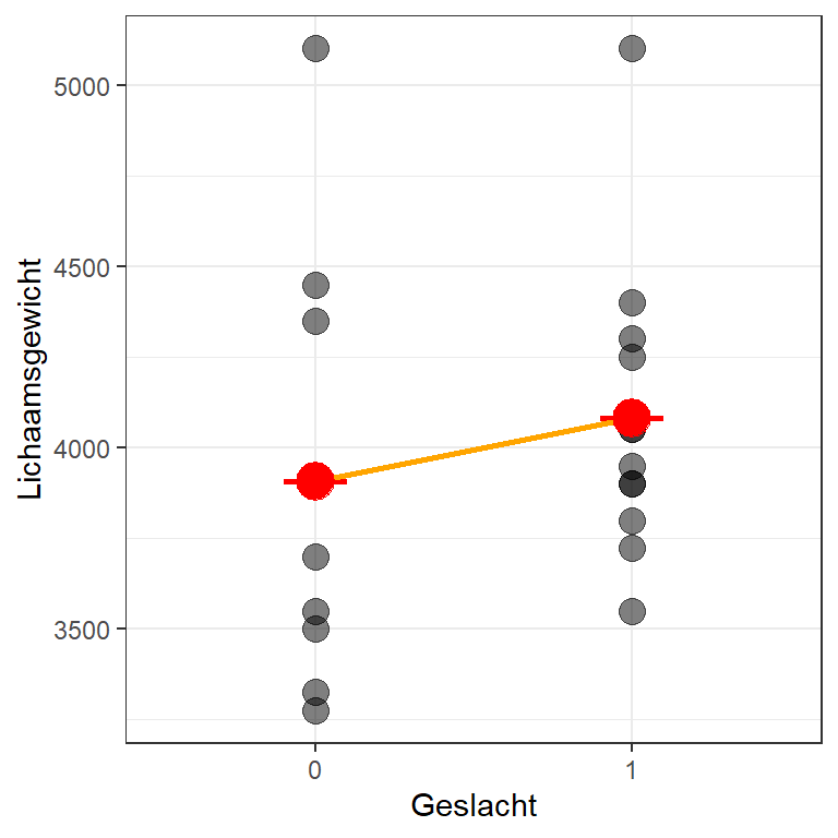 Dezelfde scatterplot met het gemiddelde lichaamsgewicht voor vrouwelijke en mannelijke pinguïns en de regressielijn toegevoegd