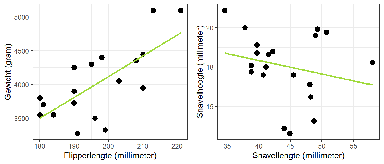 Scatterplots voor het verband tussen flipperlengte en gewicht en tussen snavellengte en snavelhoogte met bijbehorende regressielijnen