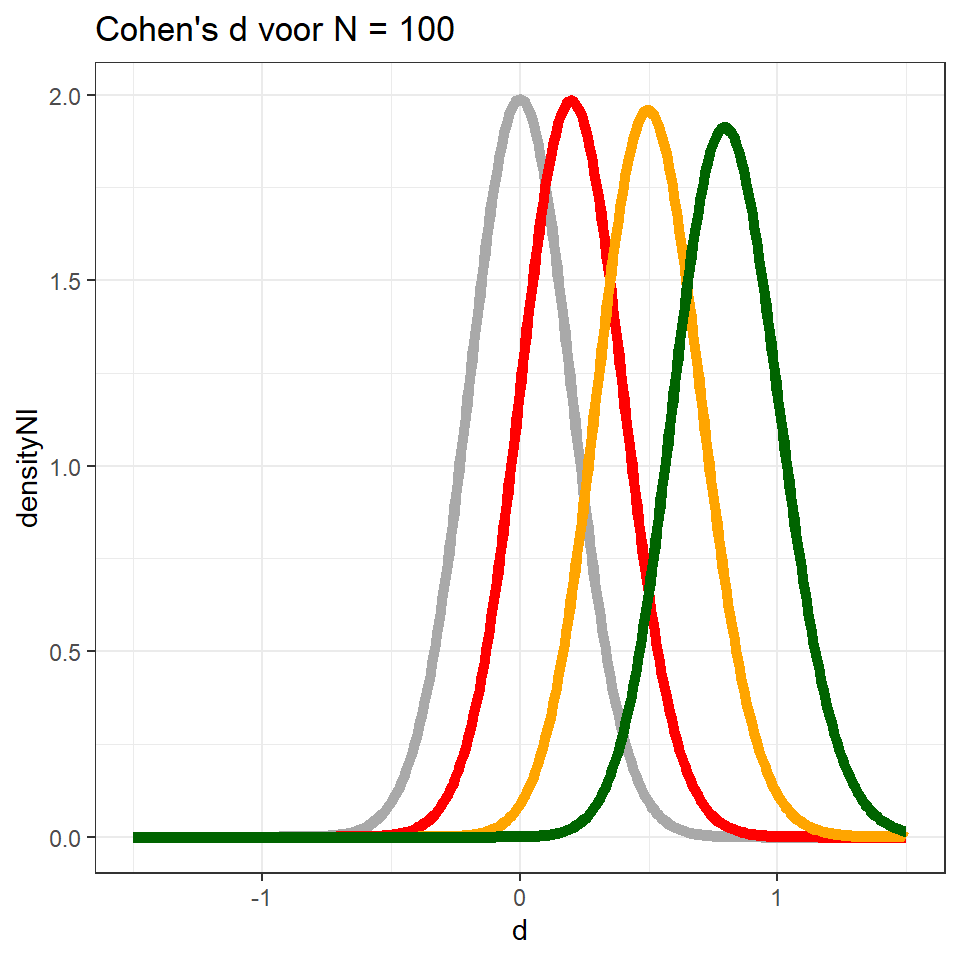 Steekproevenverdelingen van Cohen's d voor steekproeven van $100$ deelnemers in populaties waar twee gemiddelden verschillen met respectievelijk $0$ (in grijs), $.20$ (in rood), $.50$ (in oranje) en $.80$ (in groen) standaarddeviaties