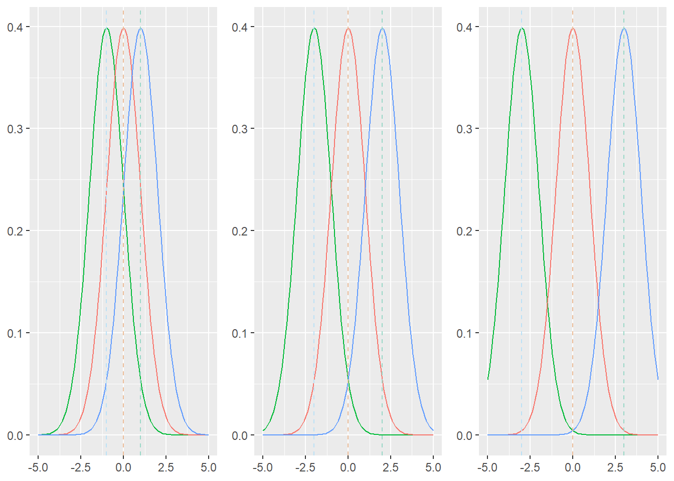 Verdelingen met in elke figuur dezelfde varianties (binnen groepen), maar verschillende gemiddelden (tussen groepen)