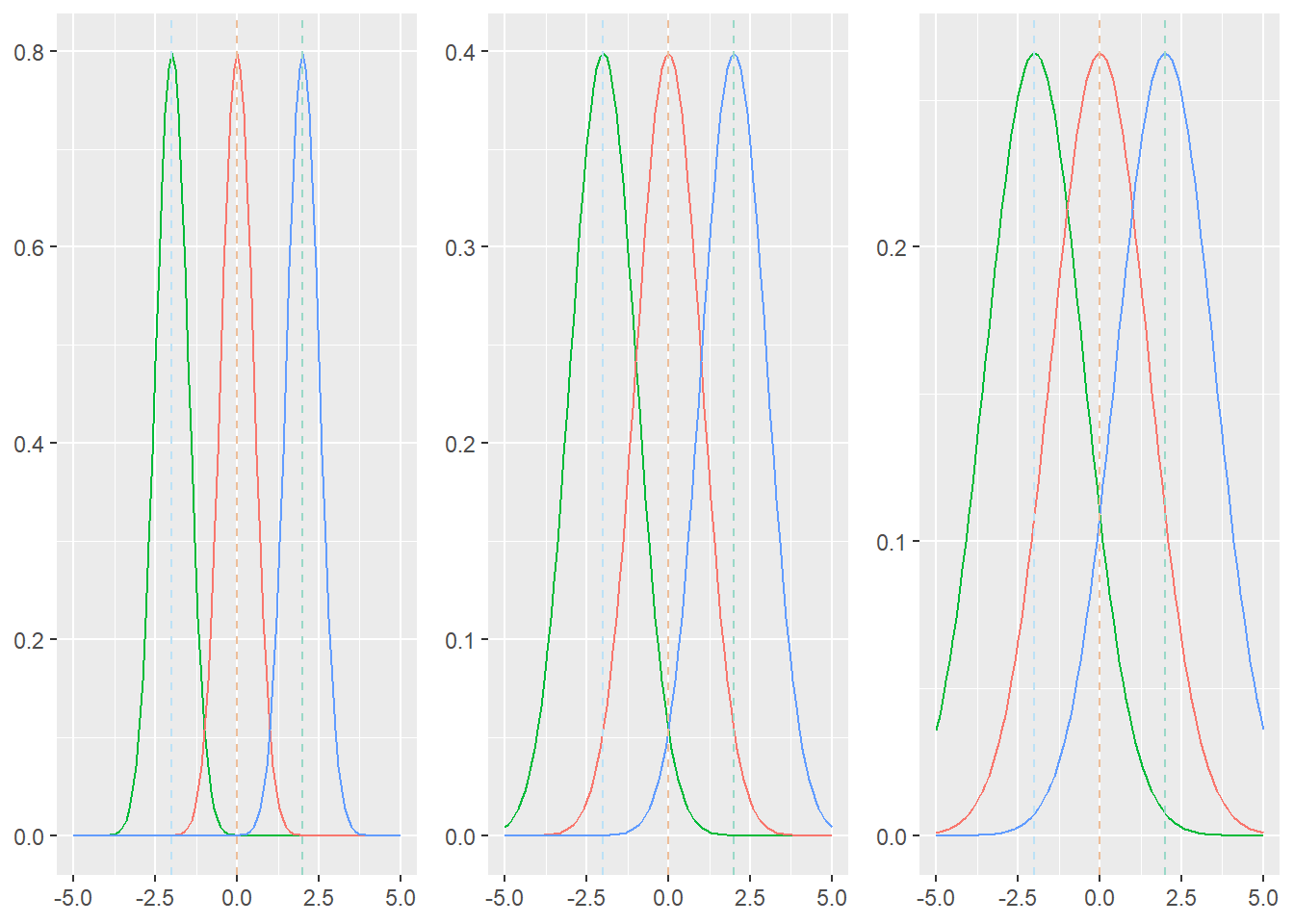 Verdelingen met in elke figuur dezelfde gemiddelden (tussen groepen), maar verschillende varianties (binnen groepen)