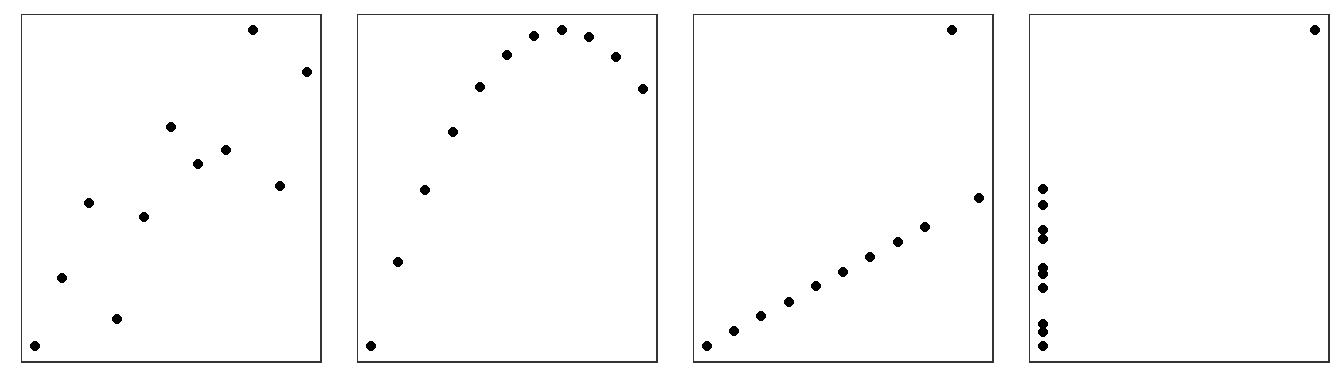 Anscombe's kwartet: vier paren van datareeksen die dezelfde correlatie (0.82) hebben, maar heel verschillend samenhangen