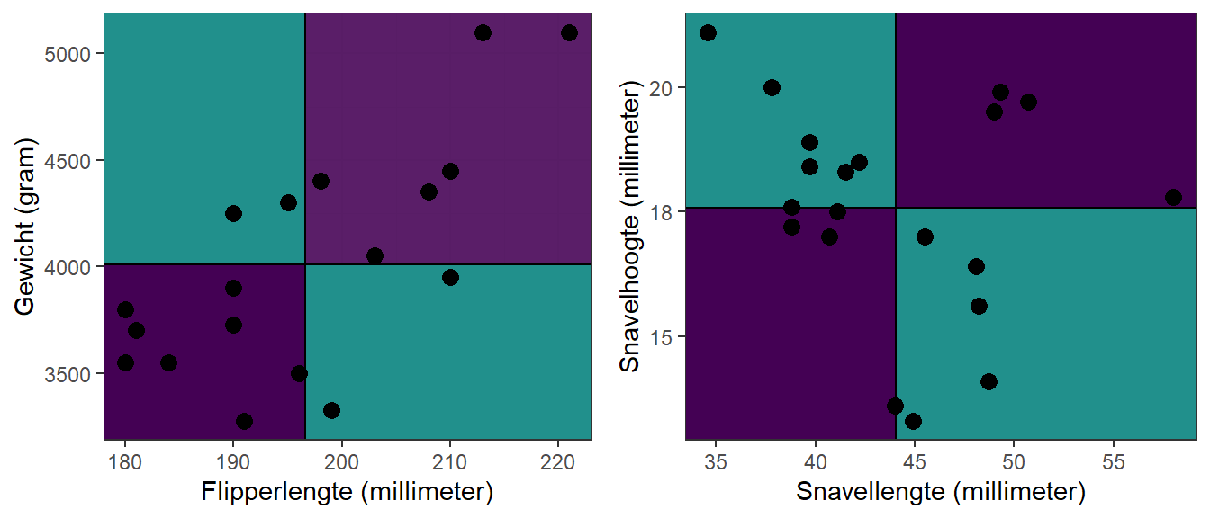 Twee scatterplots voor het verband tussen flipperlengte en gewicht en tussen snavellengte en snavelhoogte, waarbij vlakken zijn ingekleurd om te laten zien waar elk datapunt ligt ten opzichte van het gemiddelde
