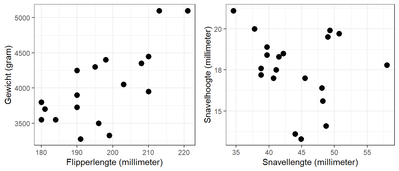 Herhaling van de twee scatterplots voor het verband tussen flipperlengte en gewicht en tussen snavellengte en snavelhoogte