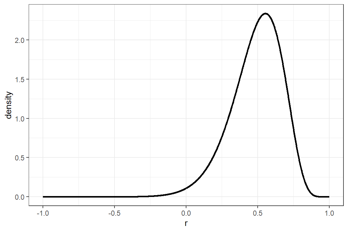 Steekproevenverdeling voor een correlatie die in de populatie $r = .50$ is, berekend op basis van een steekproef met $20$ deelnemers