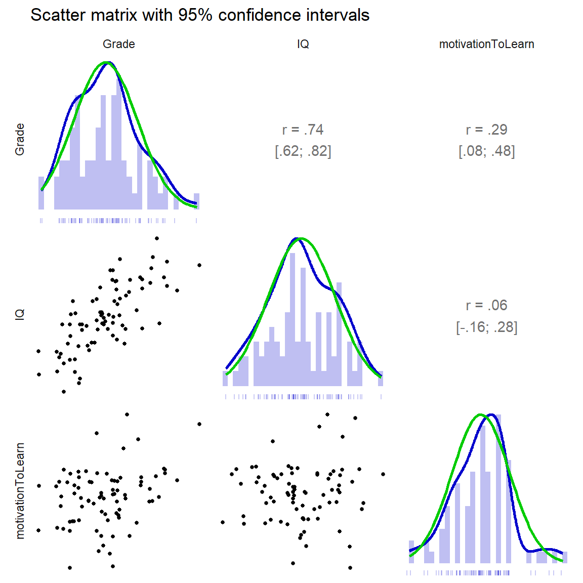 Een scattermatrix van de drie variabelen in de voorbeelddataset.