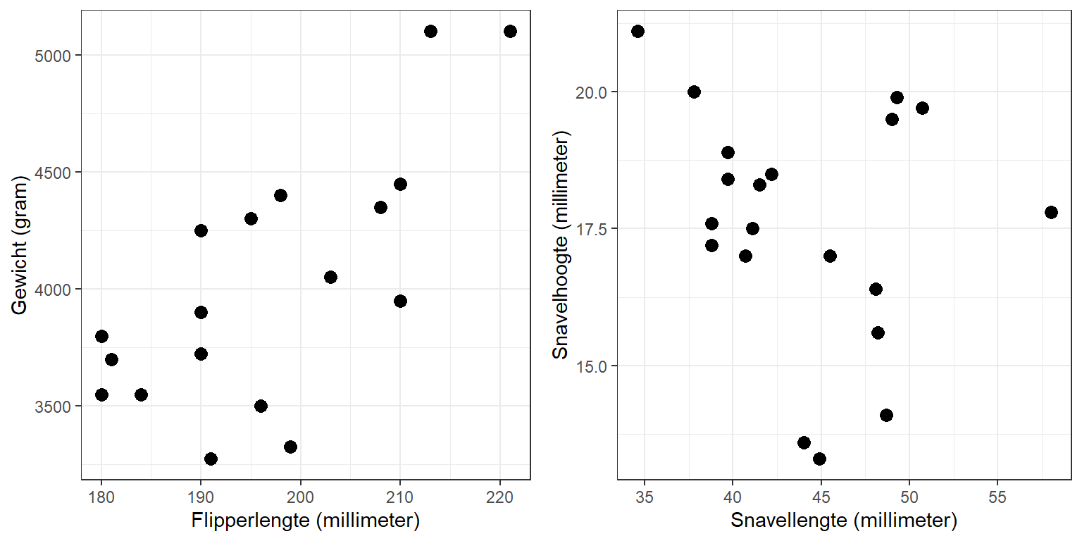 Herhaling van de twee scatterplots voor het verband tussen flipperlengte en gewicht en tussen snavellengte en snavelhoogte