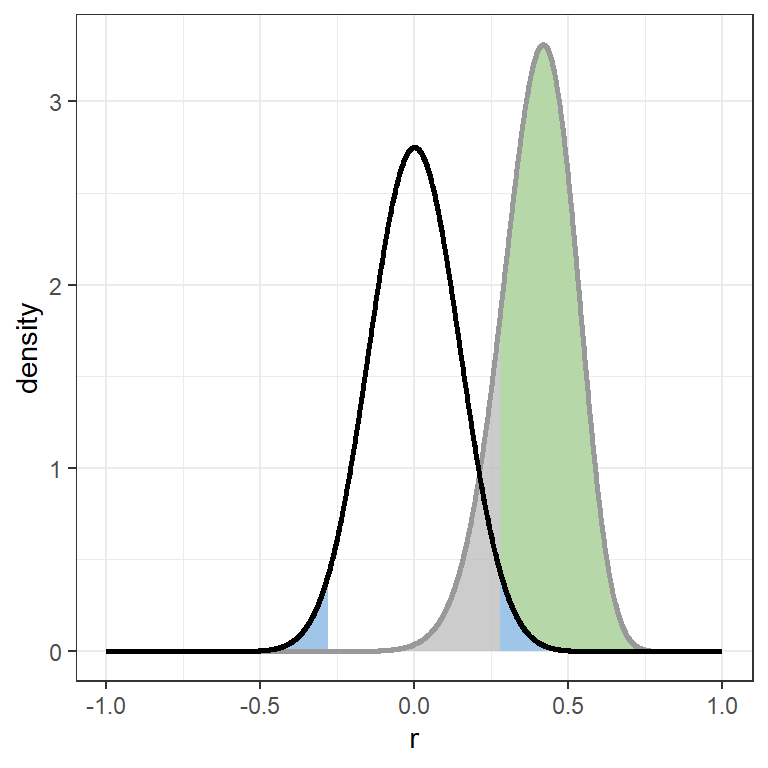 Twee steekproevenverdelingen voor steekproeven van $n = 50$ en populatiecorrelaties van $r = 0$ en $r = .40$, waarbij de kritieke gebieden voor een alpha van $.05$ binnen de nulhypotheseverdeling zijn aangegeven in blauw. In de steekproevenverdeling voor $r = .40$ is het deel van de verdeling met correlaties die niet in die kritieke gebieden van de nulhypotheseverdeling vallen, grijs gemaakt, en het deel met de correlaties die wel in de kritieke gebieden vallen, groen gemaakt. Als in een steekproef een correlatie uit het grijze deel wordt gevonden, wordt de nulhypothese niet verworpen. Als een correlatie in het groene (of blauwe) deel wordt gevonden, wordt de nulhypothese wel verworpen.