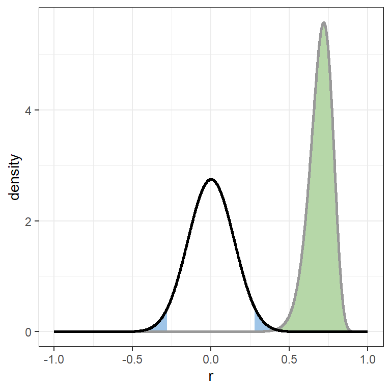 Steekproevenverdeling voor een nulhypothesecorrelatie van $r = 0$ met de kritieke gebieden in blauw, en voor een populatiecorrelatie van $r = .70$ (grotendeels in groen)