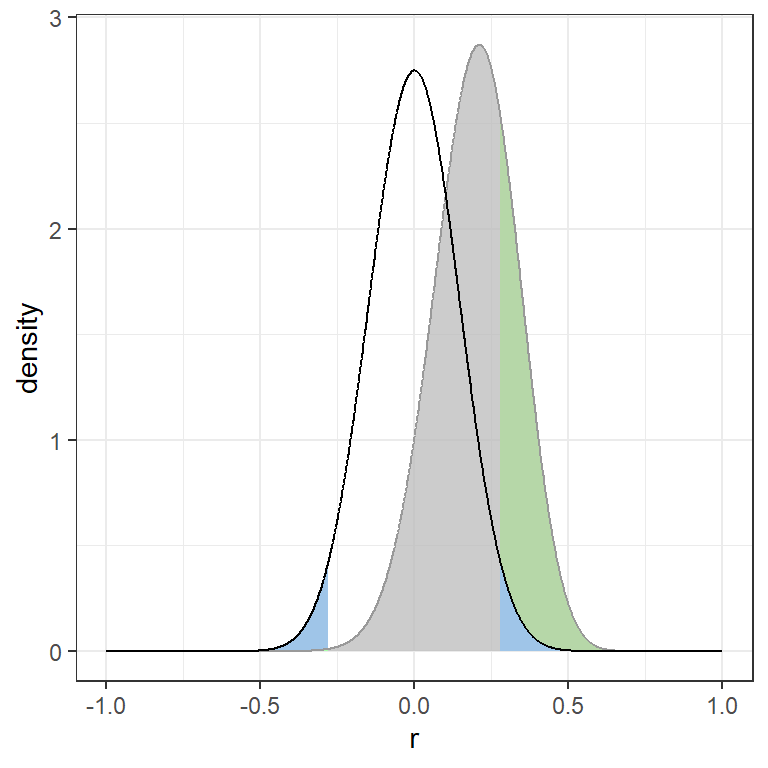 Steekproevenverdeling voor een nulhypothesecorrelatie van $r = 0$ en $n = 50$ met de kritieke gebieden in blauw, en voor een populatiecorrelatie van $r = .20$ (in grijs)