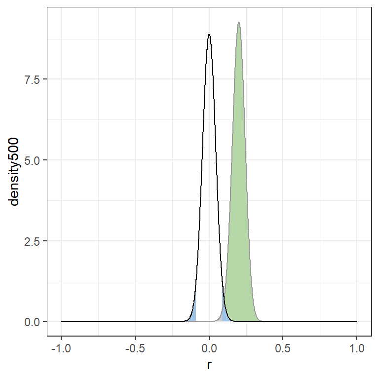 Twee steekproevenverdelingen voor een correlatie van $r = 0$ en $r = .20$ bij een steekproefomvang van $n = 500$