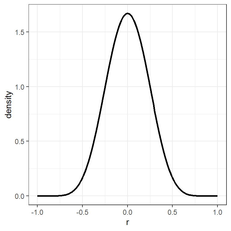 Steekproevenverdeling voor een populatiecorrelatie van $r = 0$ en een steekproefomvang van $n = 20$
