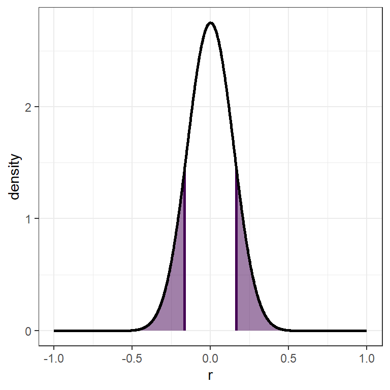 Steekproevenverdeling voor een populatiecorrelatie van $r = 0$ en een steekproefomvang van $n = 50$ met de $25%$ meest extreme correlaties aangegeven in paars