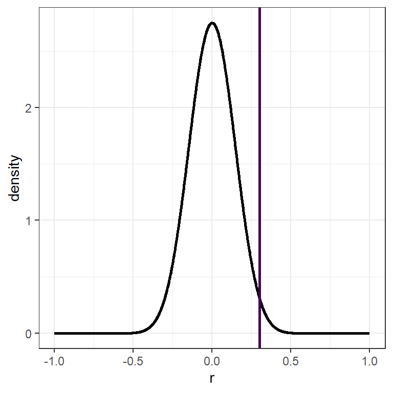 Steekproevenverdeling voor een populatiecorrelatie van r = 0 en een steekproefomvang van n = 50 met een steekproefcorrelatie van r = .30 aangegeven met een verticale lijn