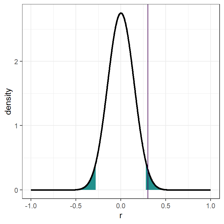 Steekproevenverdeling voor een populatiecorrelatie van $r = 0$ en een steekproefomvang van $n = 50$ met een steekproefcorrelatie van $r = .30$ aangegeven met een verticale lijn en de kritieke gebieden bij een alpha van $.05$ aangegeven in blauw