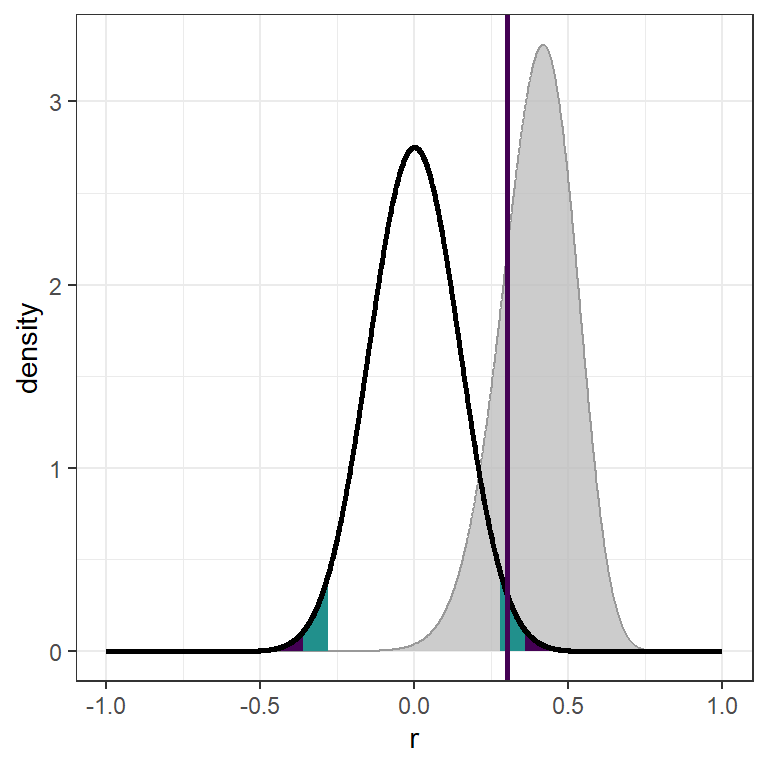 Dezelfde steekproevenverdeling als hierboven voor een populatiecorrelatie van $r = 0$ met daarnaast de steekproevenverdeling voor een populatiecorrelatie van $r = .40$ aangegeven in grijs