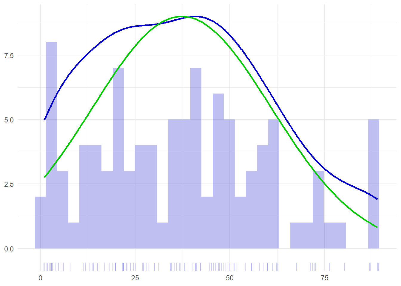 Histogram van leeftijd uit een steekproef met in blauw de density plot en in groen de density plot als leeftijd normaal verdeeld zou zijn (‘normal curve’).