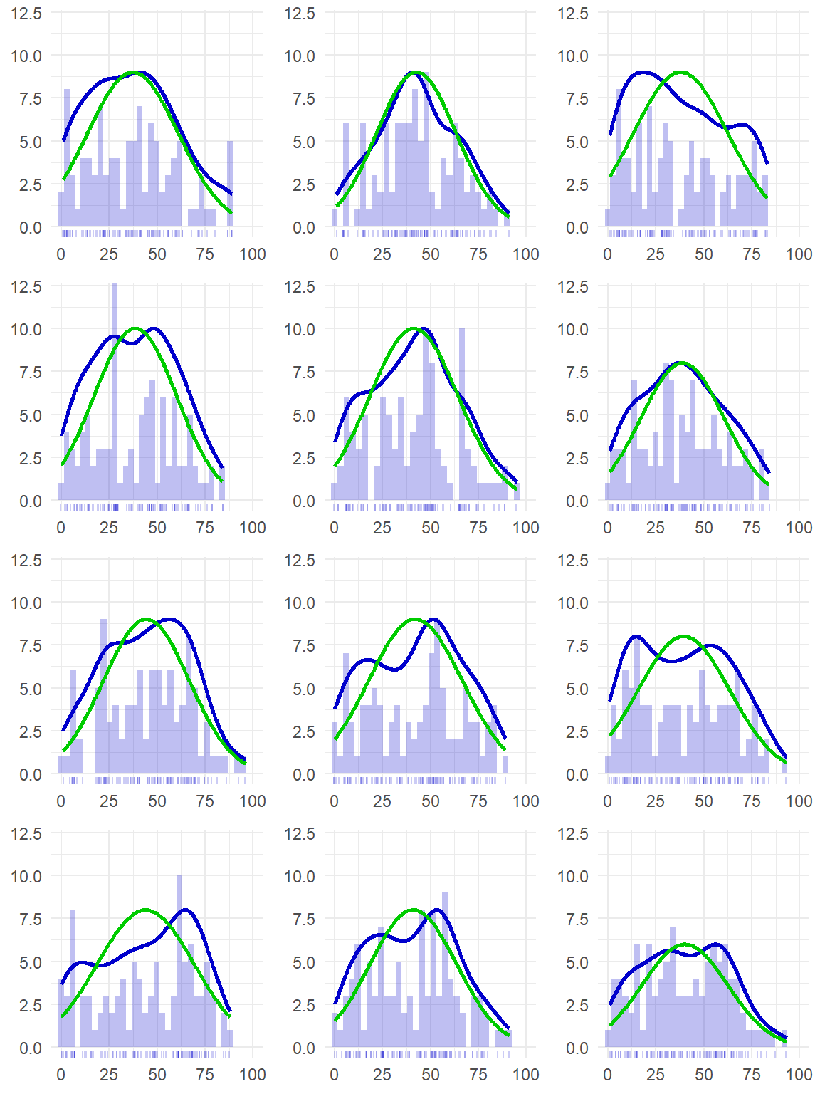 Histogrammen met density plots en normal curves van leeftijd uit twaalf steekproeven.