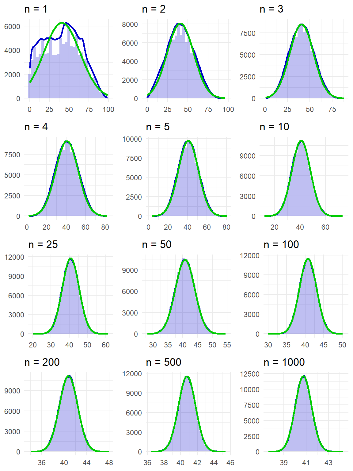 Twaalf steekproevenverdelingen van het gemiddelde van leeftijd bij verschillende steekproefgroottes.