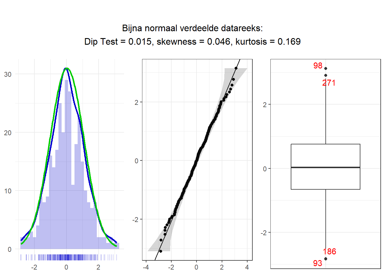 Een histogram, Q-Q-plot en boxplot van een bijna normaal verdeelde datareeks, inclusief de waarden van de diptest, skewness en kurtosis