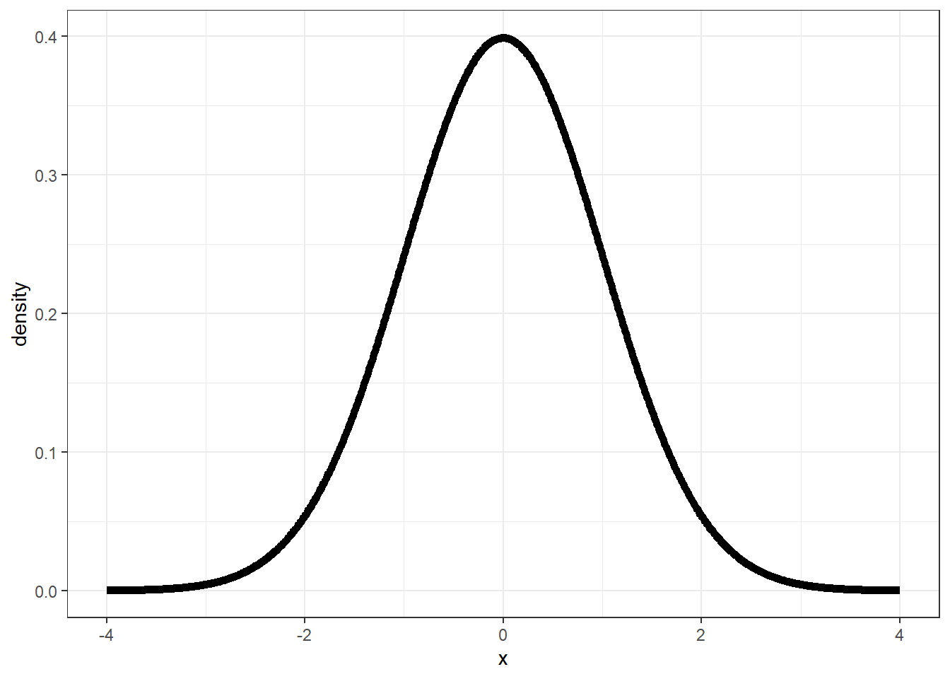 Normaalverdeling weergegeven als density plot met een perfecte klokvorm