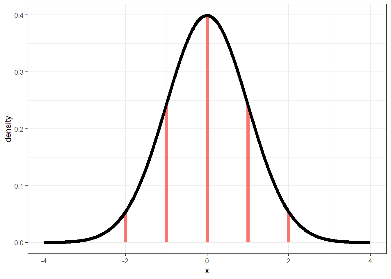 Normaalverdeling weergegeven als density plot met verticale lijnen bij één, twee en drie standaarddeviaties van het gemiddelde