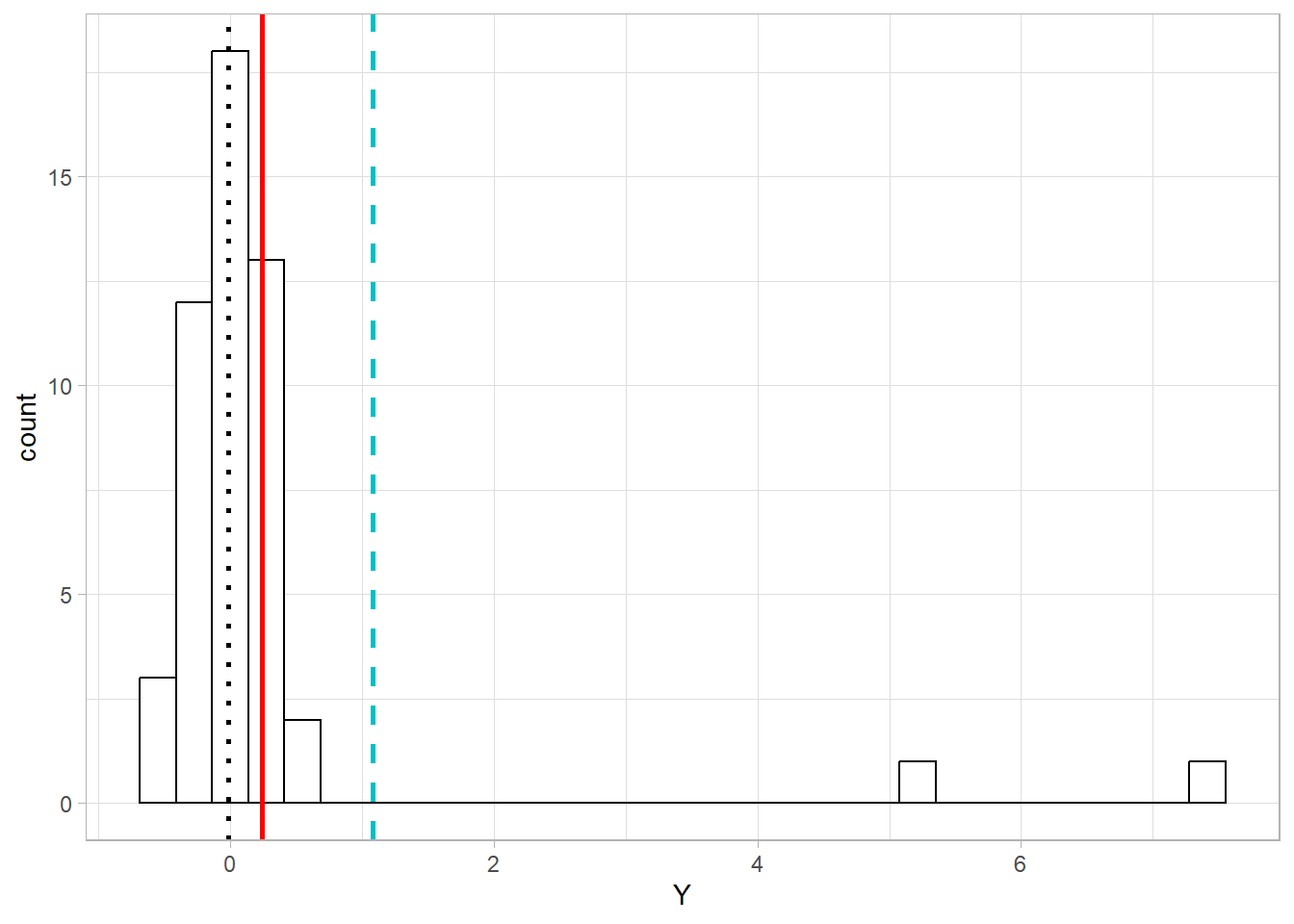 Voorbeeld van de mediaan (stippellijn) in vergelijking tot het steekproefgemiddelde (gestreepte lijn), om het populatiegemiddelde te schatten in aanwezigheid van uitbijters.